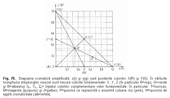Text Box: 
Fig. 70. Diagrama cromatica simplificata, x(r) si y(g) sunt ponderile culorilor X(R) si Y(G). n vrfurile triunghiului dreptunghic isoscel sunt trecute culorile fundamentale: X, Y, Z (n particular R=rosu; G=verde si B=albastru) Xc, Yc, Zc= tripetul culorilor complementare celor fundamentale. n particular: T=turcoaz; M=magenta (purpuriu) si J=galben; P=punctul ce reprezinta o anumita culoare roz (pink); W=punctul de egala cromaticitate (alb=white).

